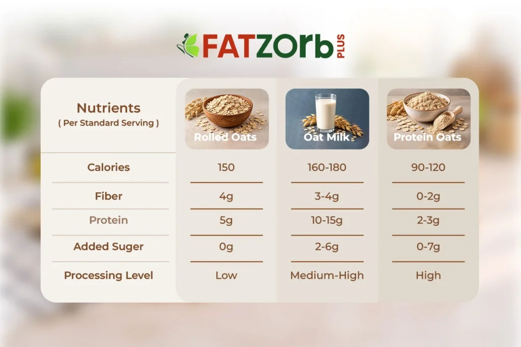 Which Oats Are Best for Weight Loss? (2026 Guide) 7 Nutrients Comparison