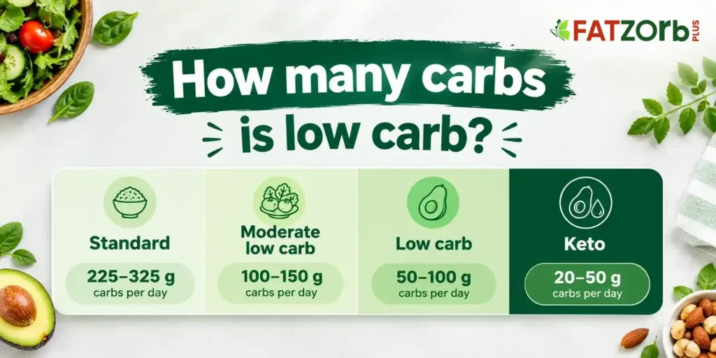 Low Carb Diet: Can It Really Help You Lose Weight Fast? 2 how many carbs is low carb